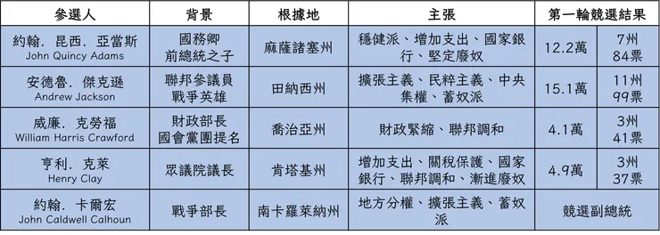 1824年美國總統選舉第一輪結果。值得注意的是，由於「五分之三妥協」（Three-Fifths Compromise）將蓄奴州的奴隸人口乘以0.6計入總選民數，使得南方蓄奴州的選舉人票高於實際。