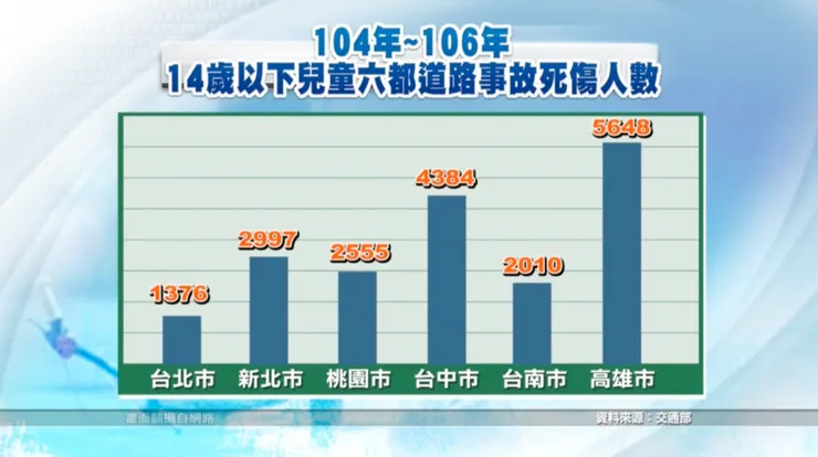 104年到106年間兒少在交通事故死傷人數
