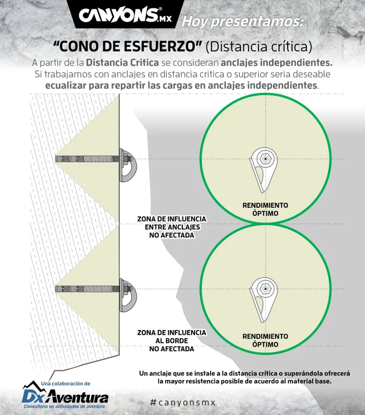 Canyons.mx 獨立錨中分配負荷。安裝在臨界距離或超過它的錨將根據基材料提供最大的阻力