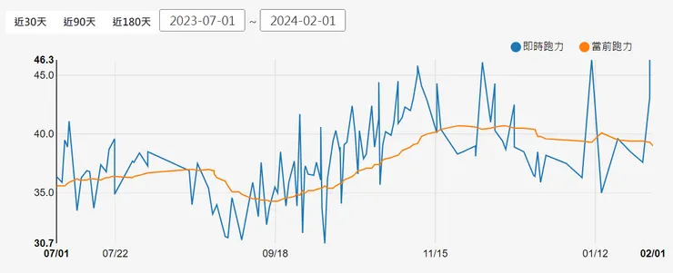 九月份才開始訓練，到高峰期跑力大約才40，腳踝就受傷了。