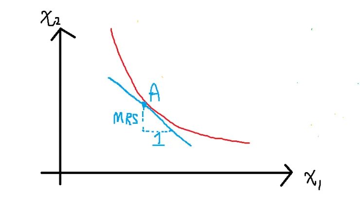 邊際替代率(MRS)