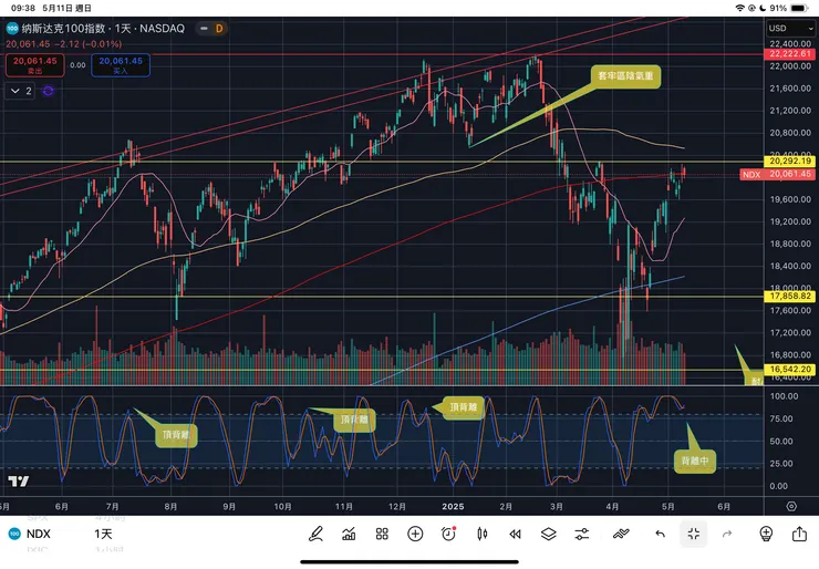 納斯達克一百指數日線