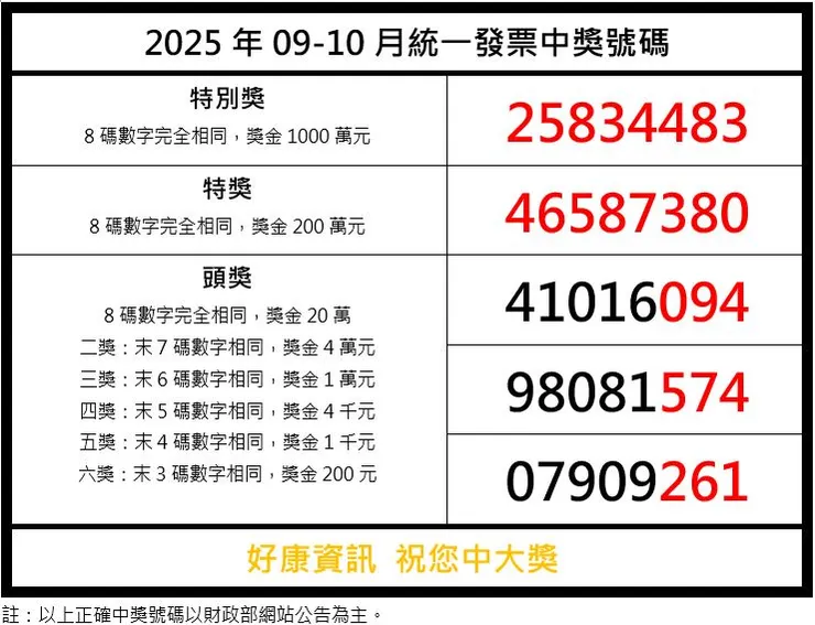 【2025年09–10月】統一發票開獎｜本期中獎號碼、兌獎方式、快速對獎技巧一次看！發票怪獸安慰獎全整理（最大獎 Switch 2！）