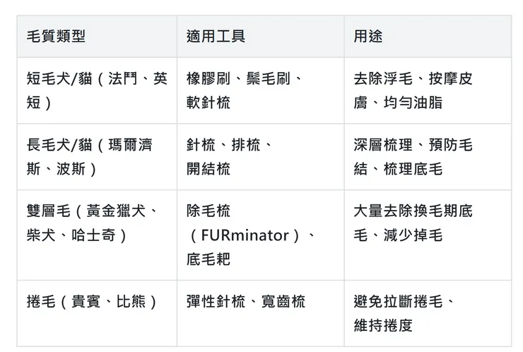 選對工具是寵物梳毛成功的第一步，錯誤工具會拉傷毛髮、刺激皮膚