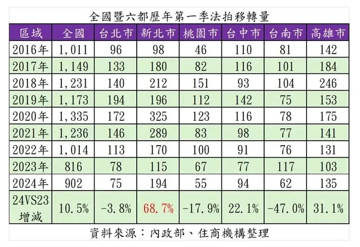 全國六都歷年第一季法拍移轉量