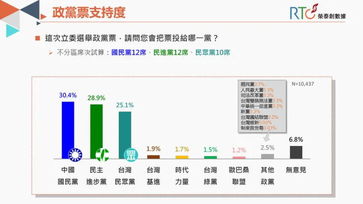 20231231封關民調政黨支持度