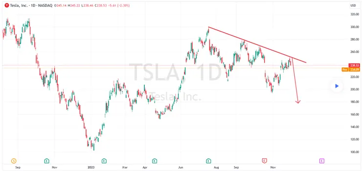 路邊隨便撿來的,關於2023年12月特斯拉股價的網友觀點。這不是預測,也不是教學,請勿認真,僅是展示市場上的某種看空觀點。