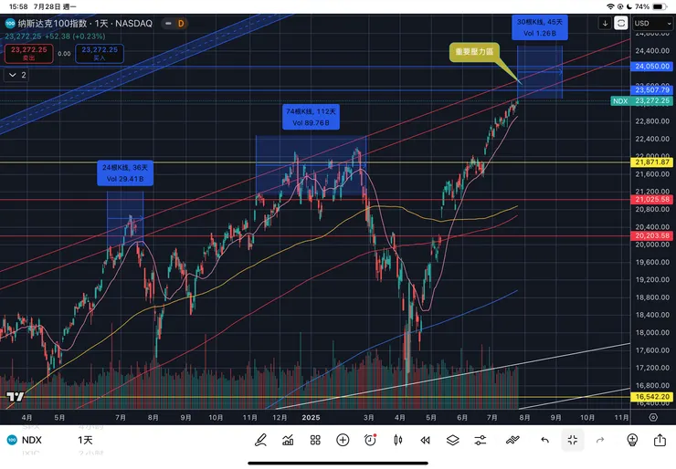 納斯達克一百指數日線