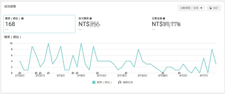 ASC廣告成效總覽(購買數)