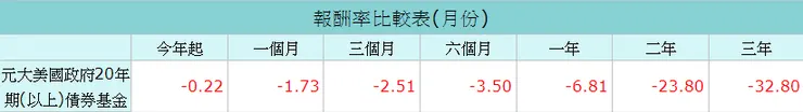 元大20年美債ETF報酬,表現比TLT好的一個原因是因為台幣貶值產生的淨值收益