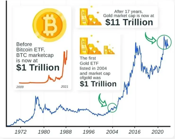 圖4-9、黃金市值變化(Source: https://9gag.com/gag/aAGB9mp)