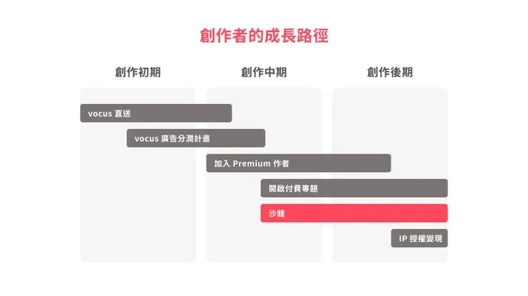 vocus｜新世代的創作平台