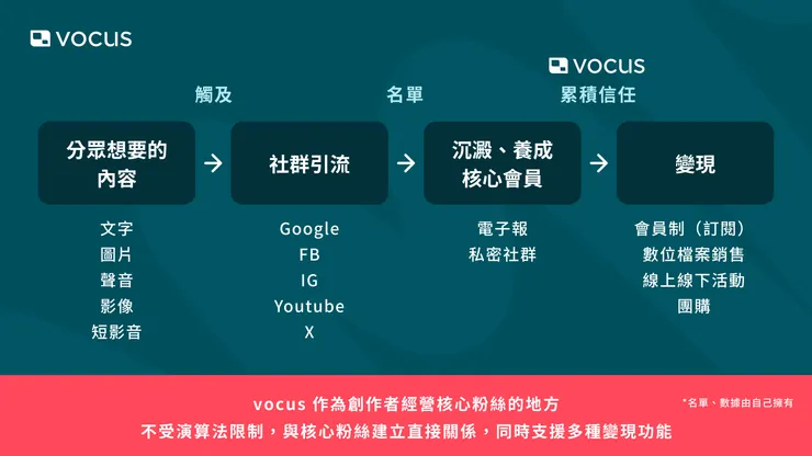 vocus｜新世代的創作平台