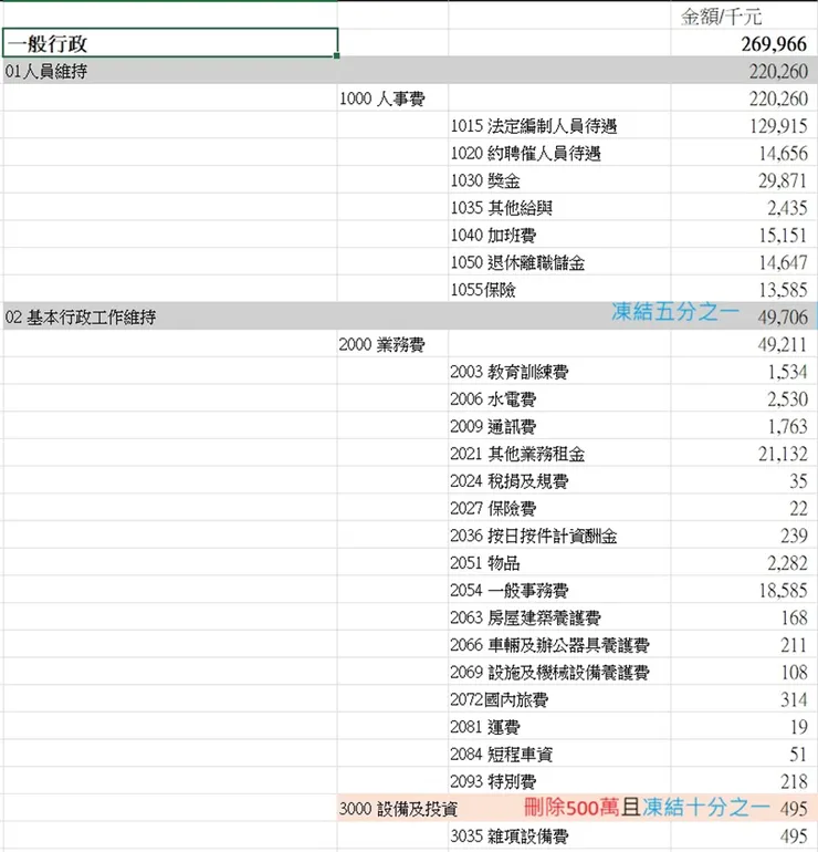 整理自《中華民國114年度中央政府總預算案數位發展部數位產業署單位預算》，作者自繪