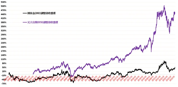 國泰金(2882)與元大台灣50(0050)歷史績效走勢圖