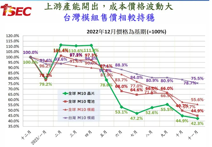 模組價格變化（資料來源：元晶法說會）