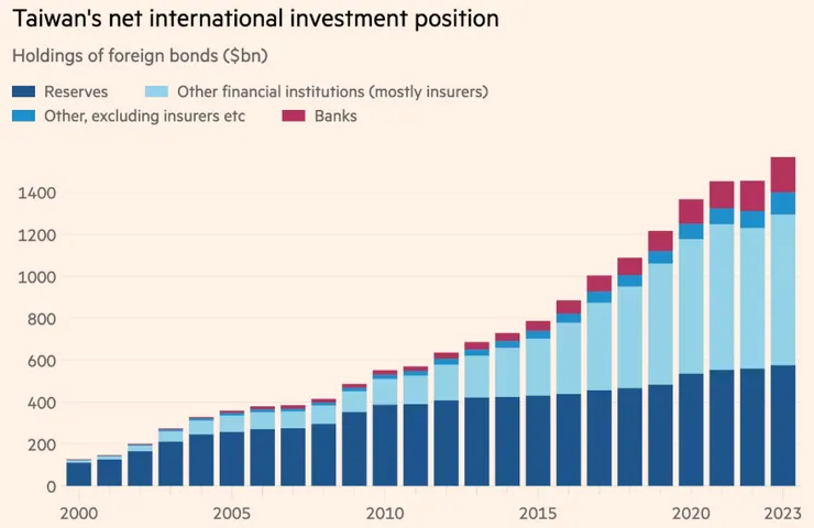 圖三: 台灣持有的海外投資，主要是央行外匯存底和壽險持有的美債