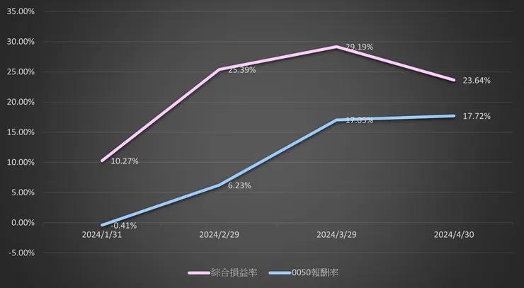 每月底績效vs0050
