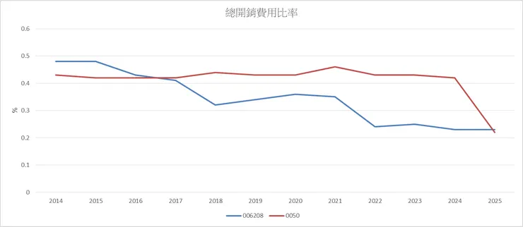 投信投顧公會，2025年 006208 0050 費用