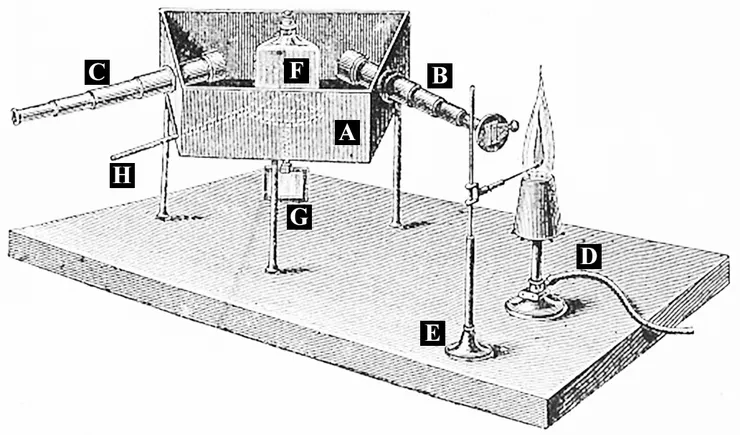 克希何夫和本生使用的分光鏡示意圖，物質藉由本生燈燃燒發光後，光線經由望遠鏡（位置B）、三稜鏡（位置F）後，可從望遠鏡（位置C）看到譜線(圖片取自科學Online)