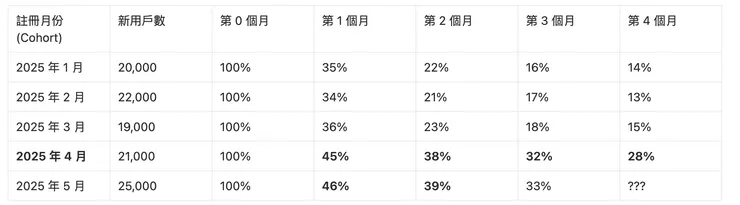 【Calm Mind App - 月留存率同類群組圖】