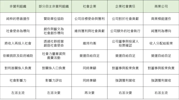 社會企業與組織的架構圖