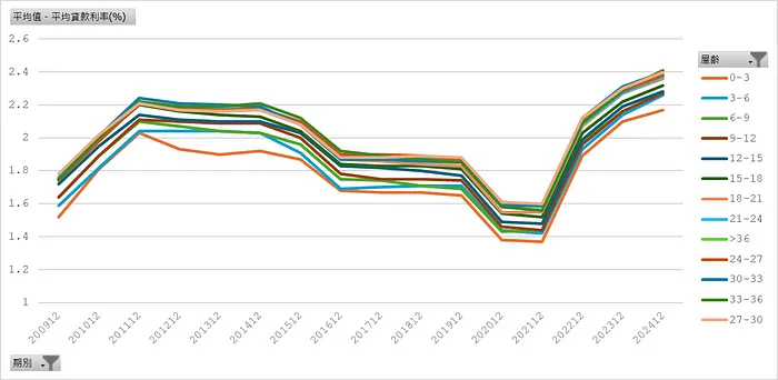 平均貸款利率（屋齡）