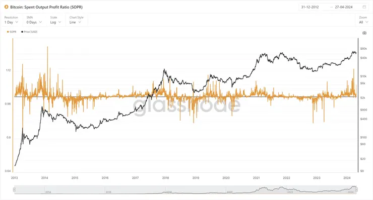 Bitcoin: Spent Output Profit Ratio (SOPR)