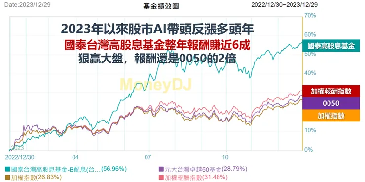 資料來源：MoneyDJ理財網，113/1/12，棒棒的理財失控週記整理