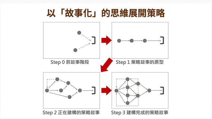 以「故事化」的方式展開策略規劃