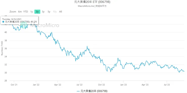 (圖1)一年前買的投資朋友心裡面應該很殘念