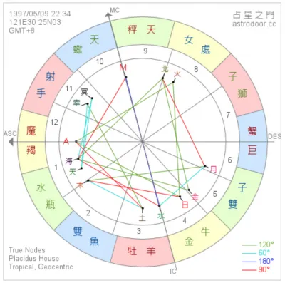 圖片來源：擷取自占星之門官網