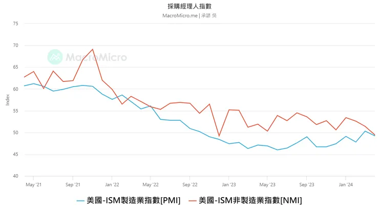美國採購經理人指數
