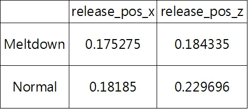 Max Scherzer 正常局/崩盤局出手點位置標準差差異(2019-2023)