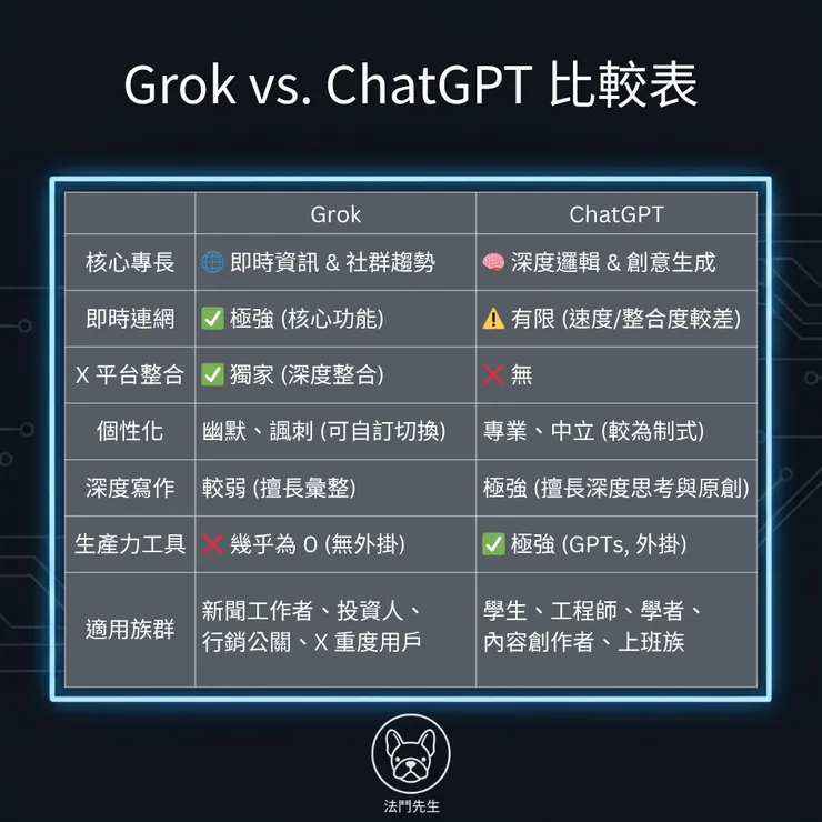 Grok vs ChatGPT 比較表圖