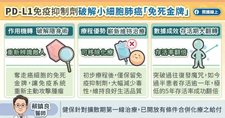 PD-L1免疫抑制劑破解小細胞肺癌的「免死金牌」