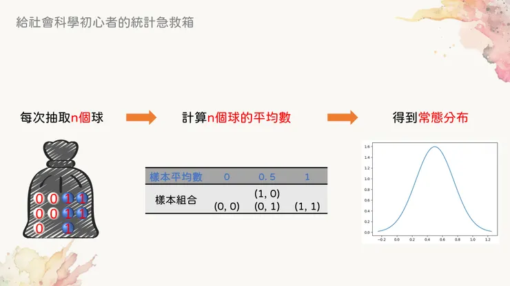 根據中央極限定理，抽樣最終會得到常態分布