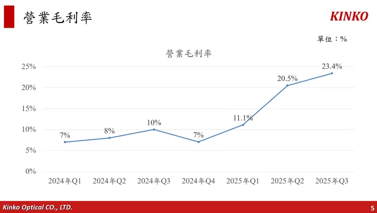 今國光逐季毛利率 (資料來源:公司法說)