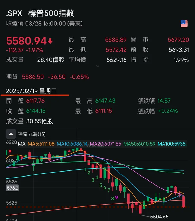 這輪美股高點與海湖莊園協議有著完美的時間巧合