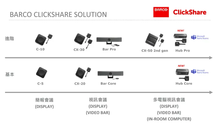 Clickshare Solution_產品定位圖