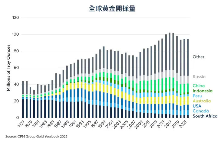 黃金的產量會根據外在因素由所變動，產量甚至會逐年增加。