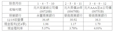 2024三檔債券ETF 達成月月配 靠自己加薪