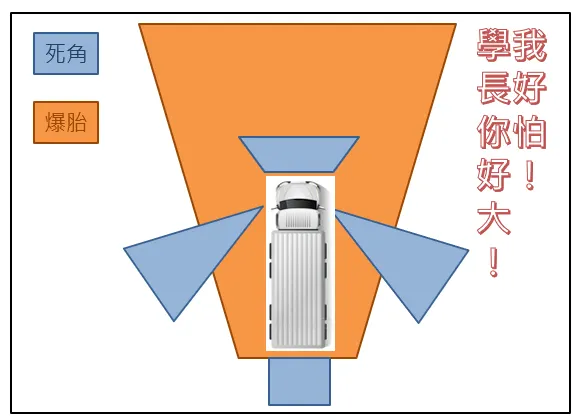 學長的死角與爆胎行徑路線