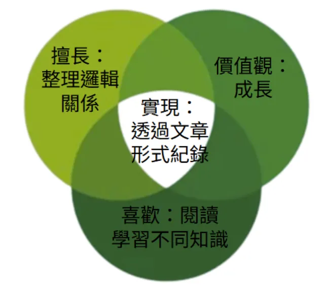 我的練習的最終成果