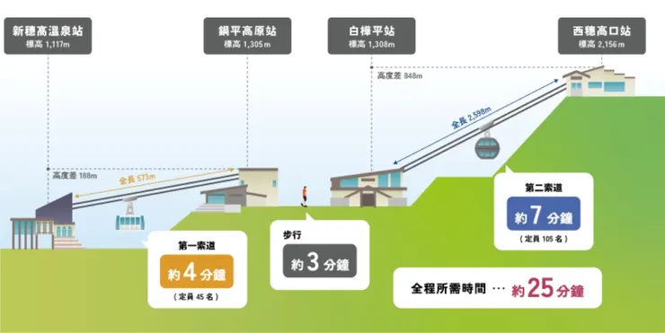 新穗高纜車全程約需花費 25 分鐘。（圖／擷取自官網）