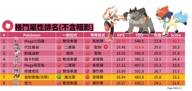 洗翠狙射樹梟_格鬥屬性排名