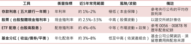 近5年常見報酬率比較
