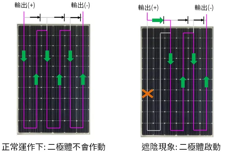 太陽能板含二極體電路