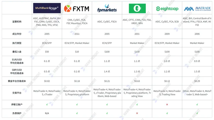 最佳黄金经纪商比较