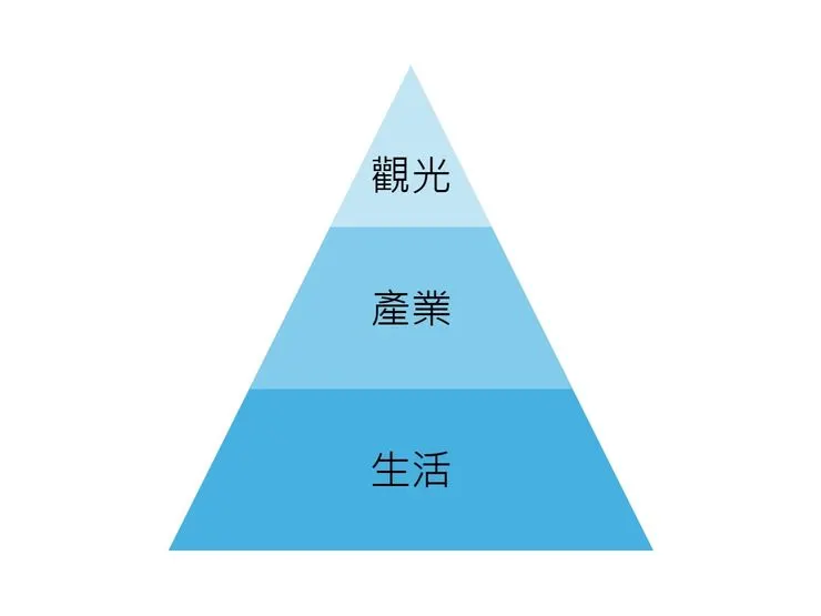 觀光、產業、生活結構概念圖 / 資料來源：明日花蓮｜規劃概說（上）